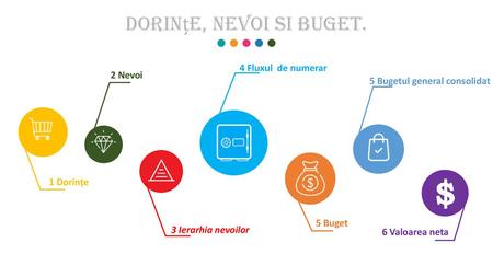 Dorințe, nevoi si buget. 2 Nevoi 5 Bugetul general consolidat