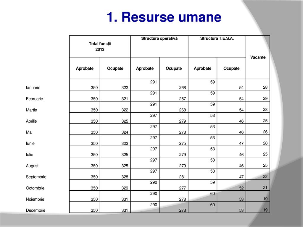 1. Resurse umane Total funcţii 2013 Structura operativă