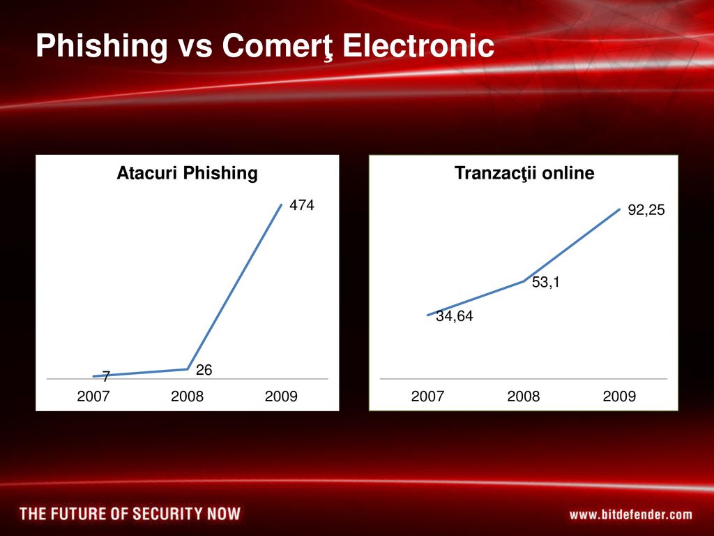 Phishing vs Comerţ Electronic