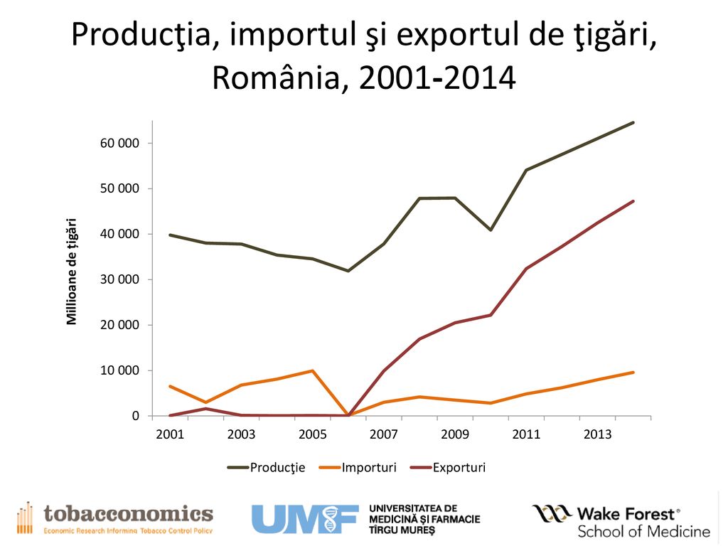 Producţia, importul şi exportul de ţigări, România,