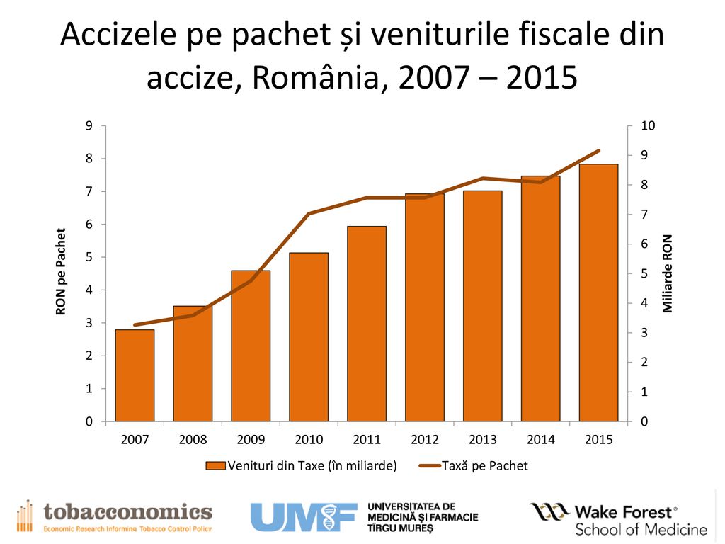 Accizele pe pachet și veniturile fiscale din accize, România, 2007 – 2015