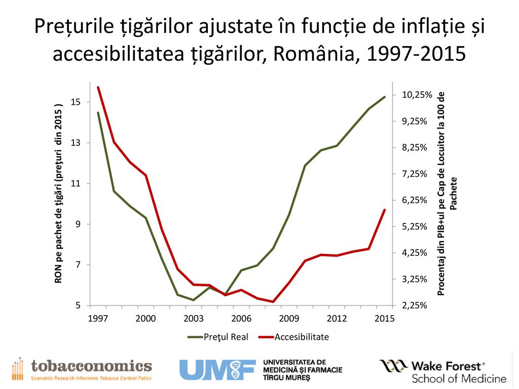 Prețurile țigărilor ajustate în funcție de inflație și accesibilitatea țigărilor, România,