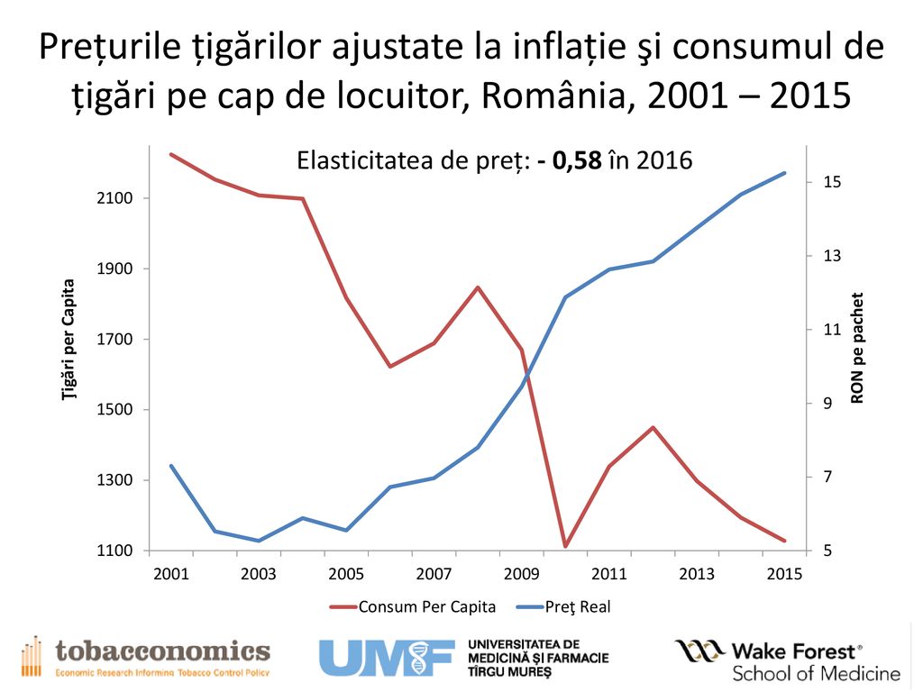 Prețurile țigărilor ajustate la inflație şi consumul de țigări pe cap de locuitor, România, 2001 – 2015