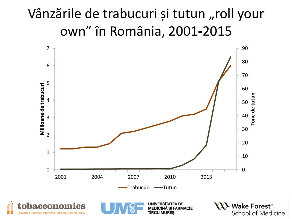 Vânzările de trabucuri și tutun „roll your own în România,