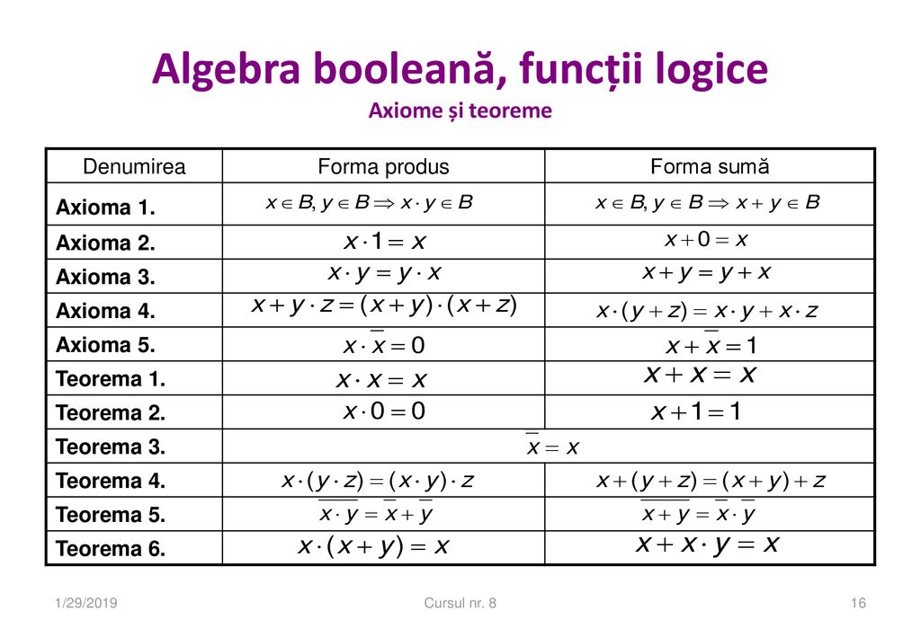 Algebra booleană, funcții logice Axiome și teoreme
