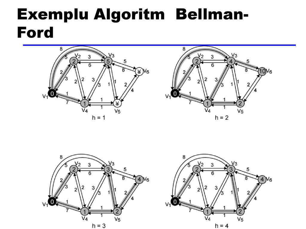 Exemplu Algoritm Bellman-Ford