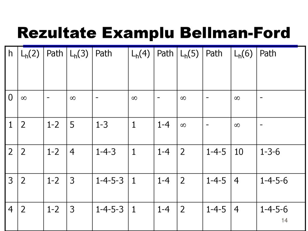 Rezultate Examplu Bellman-Ford