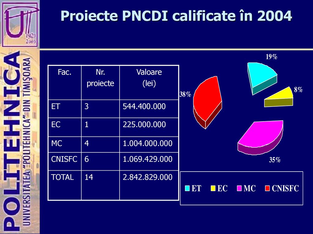 Proiecte PNCDI calificate în 2004