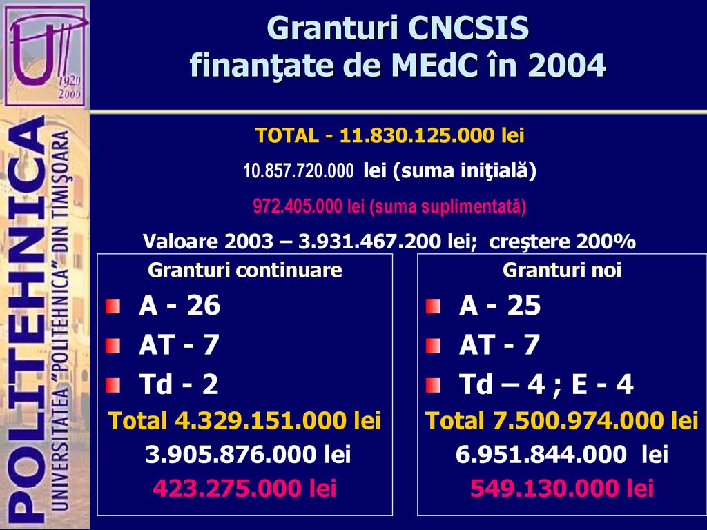 Granturi CNCSIS finanţate de MEdC în 2004