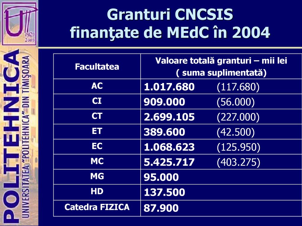 Granturi CNCSIS finanţate de MEdC în 2004