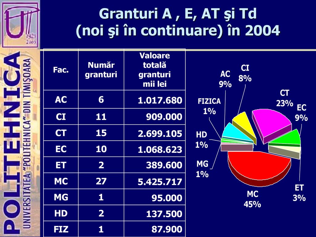 Granturi A , E, AT şi Td (noi şi în continuare) în 2004