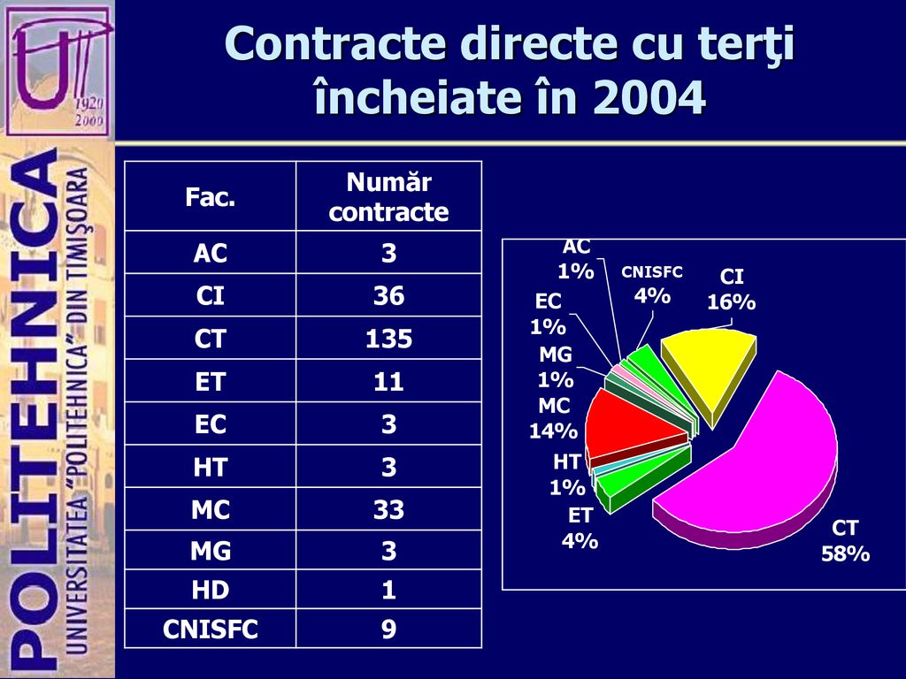 Contracte directe cu terţi încheiate în 2004
