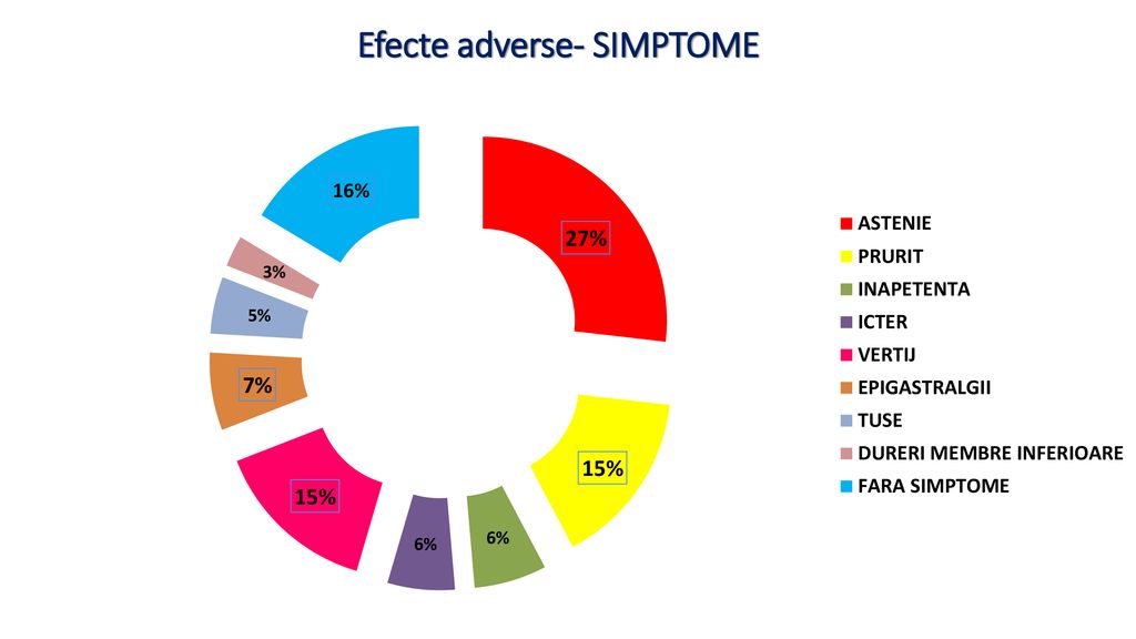 Efecte adverse- SIMPTOME