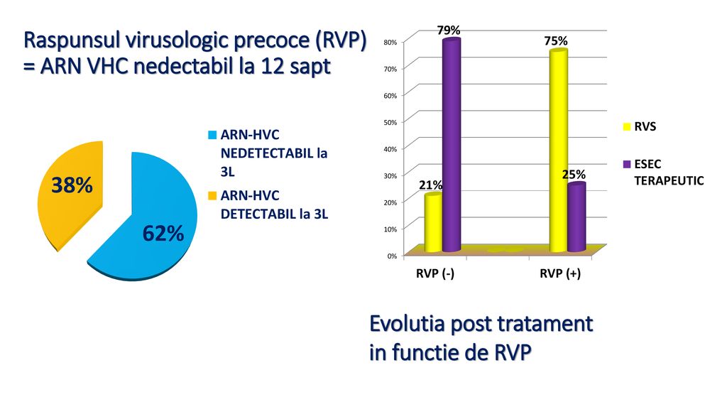 Raspunsul virusologic precoce (RVP) = ARN VHC nedectabil la 12 sapt