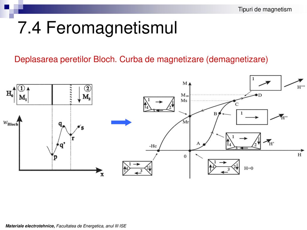 Tipuri de magnetism 7.4 Feromagnetismul. Deplasarea peretilor Bloch.