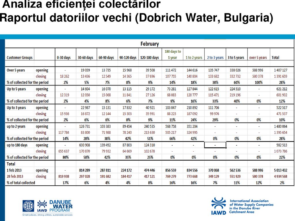 Analiza eficienței colectărilor Raportul datoriilor vechi (Dobrich Water, Bulgaria)