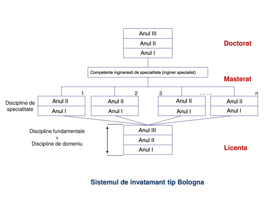 Sistemul de invatamant tip Bologna