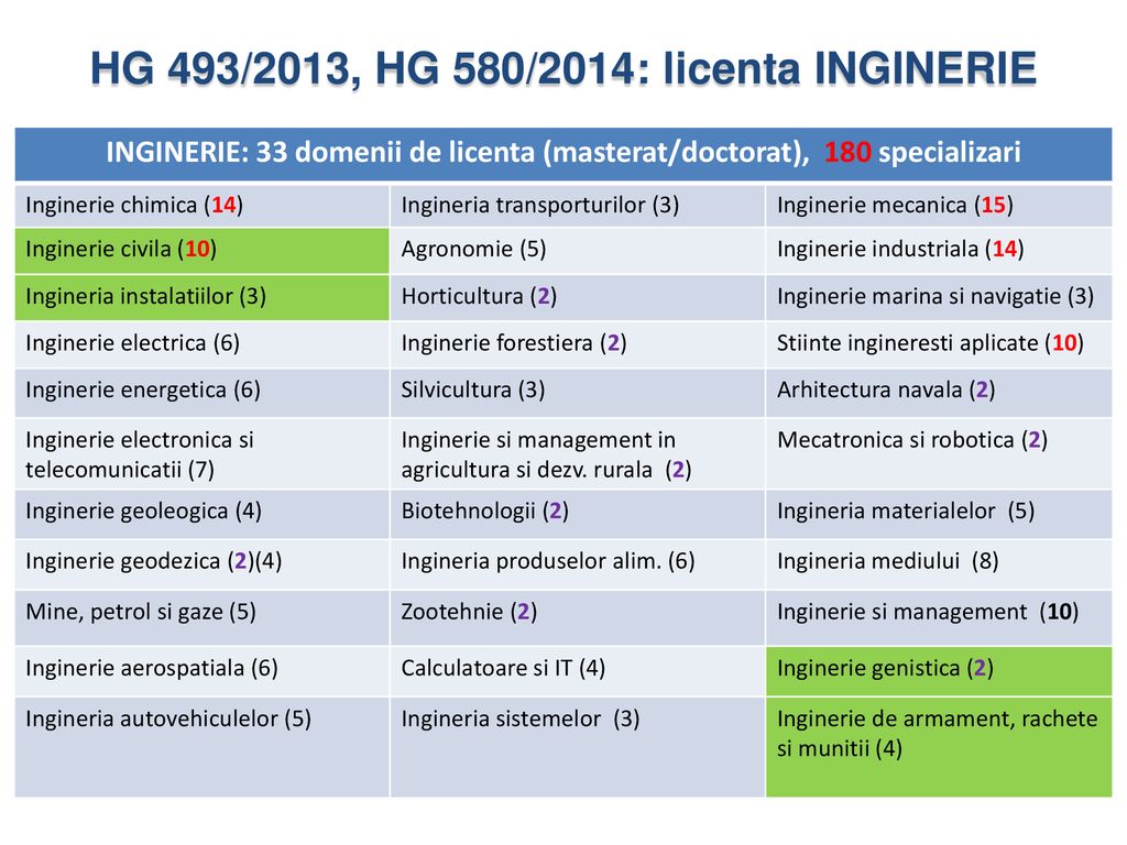 HG 493/2013, HG 580/2014: licenta INGINERIE