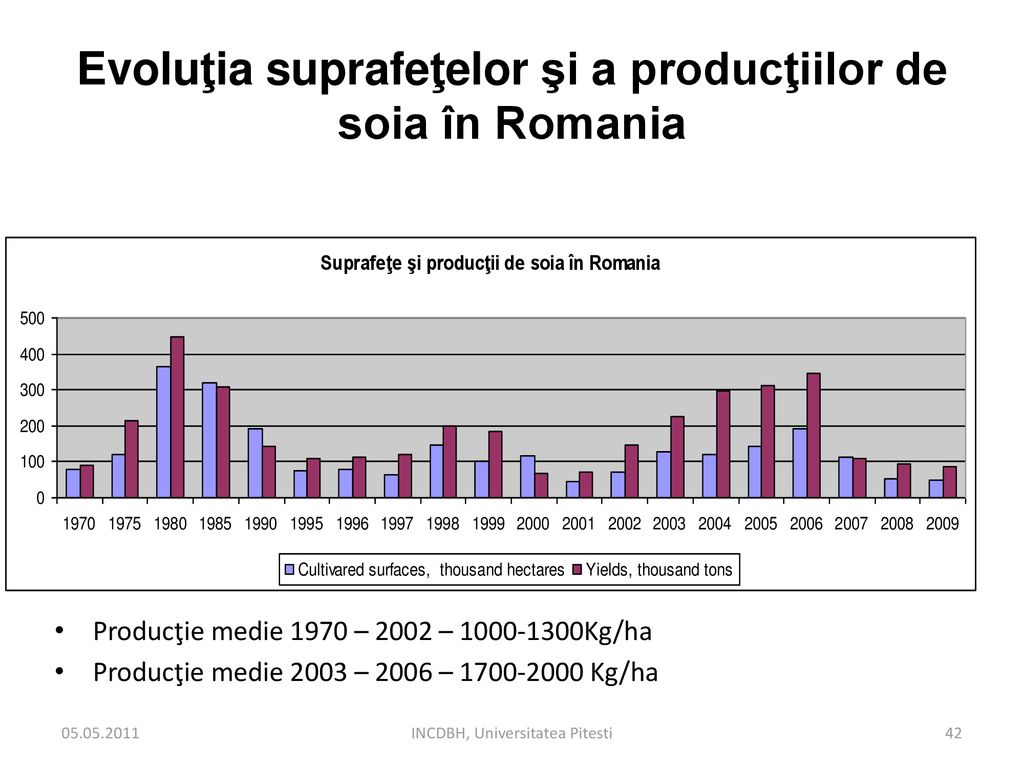 Evoluţia suprafeţelor şi a producţiilor de soia în Romania
