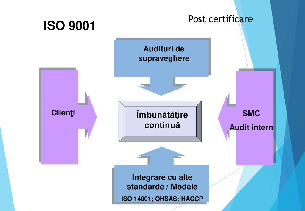 ISO 9001 Post certificare Îmbunătăţire continuă
