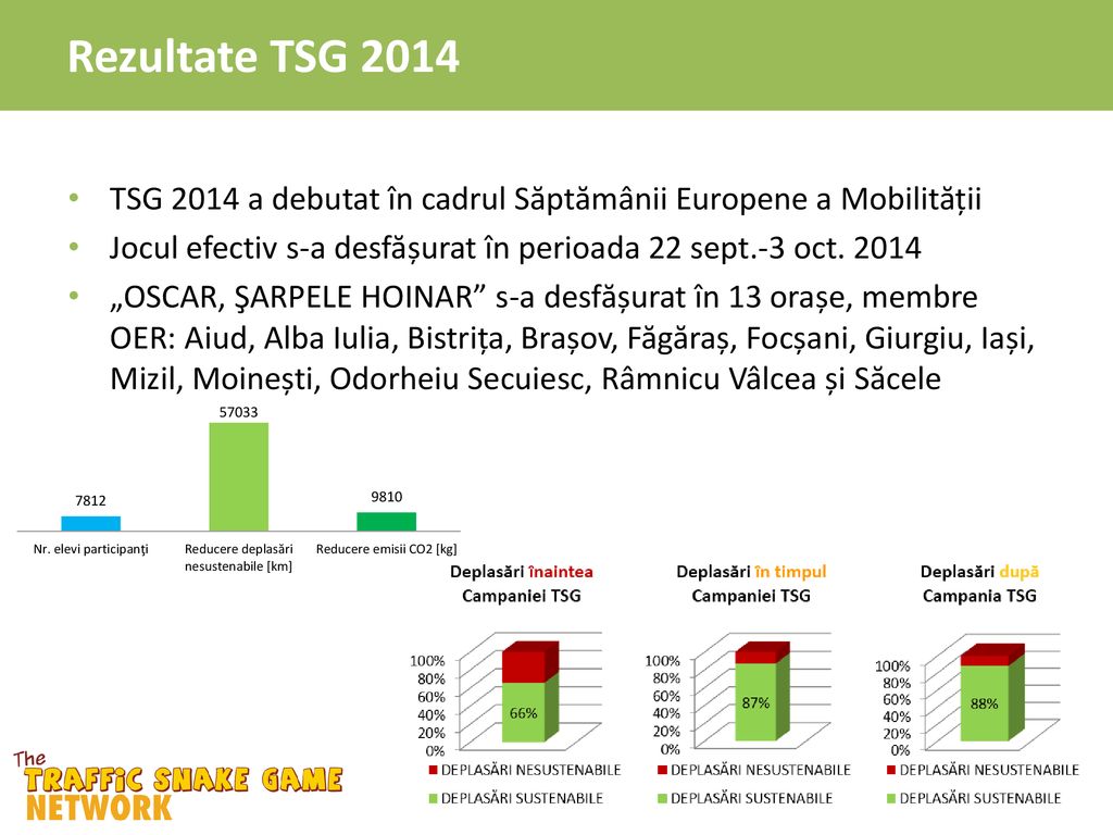 Rezultate TSG 2014 TSG 2014 a debutat în cadrul Săptămânii Europene a Mobilității. Jocul efectiv s-a desfășurat în perioada 22 sept.-3 oct