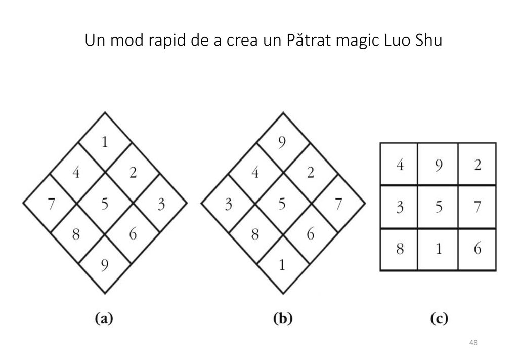 Un mod rapid de a crea un Pătrat magic Luo Shu