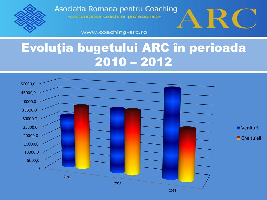 Evoluţia bugetului ARC în perioada 2010 – 2012