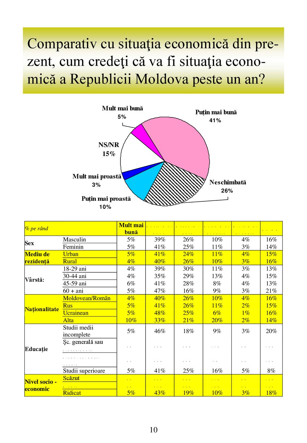 Comparativ cu situaţia economică din pre-zent, cum credeţi că va fi situaţia econo-mică a Republicii Moldova peste un an