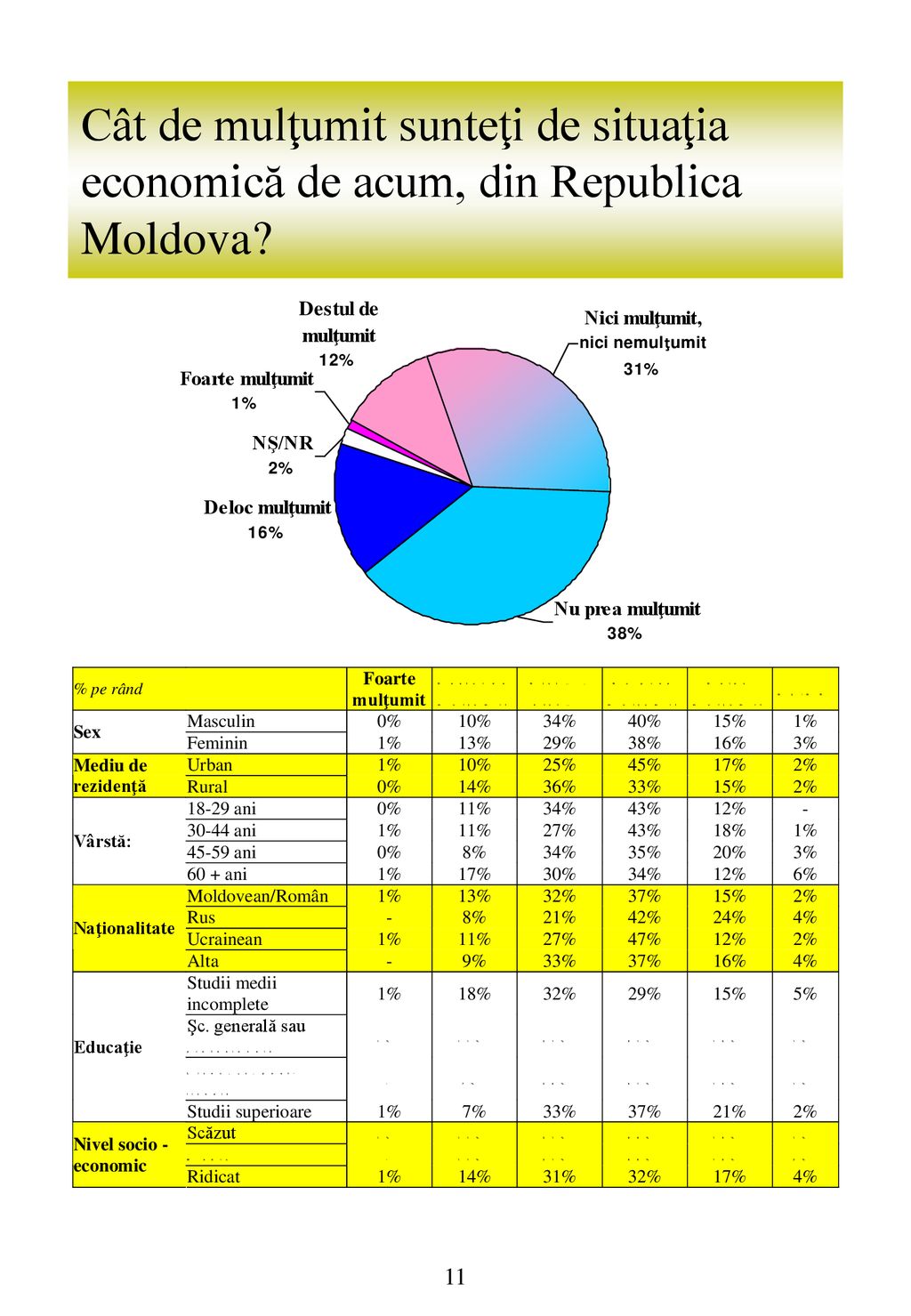 Cât de mulţumit sunteţi de situaţia economică de acum, din Republica Moldova