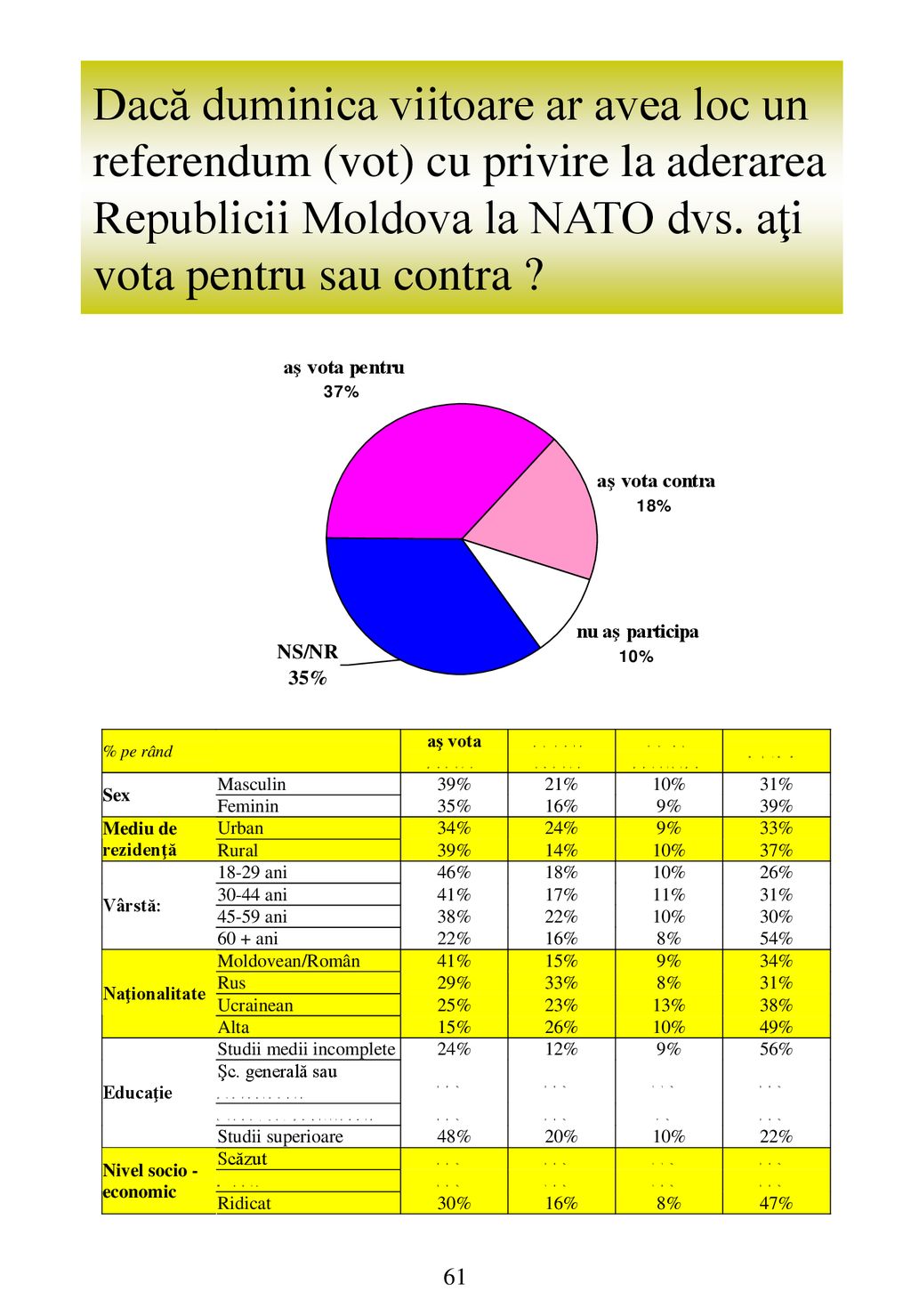 Dacă duminica viitoare ar avea loc un referendum (vot) cu privire la aderarea Republicii Moldova la NATO dvs.
