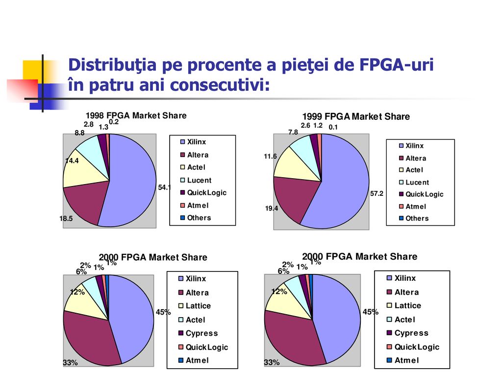 Distribuţia pe procente a pieţei de FPGA-uri în patru ani consecutivi: