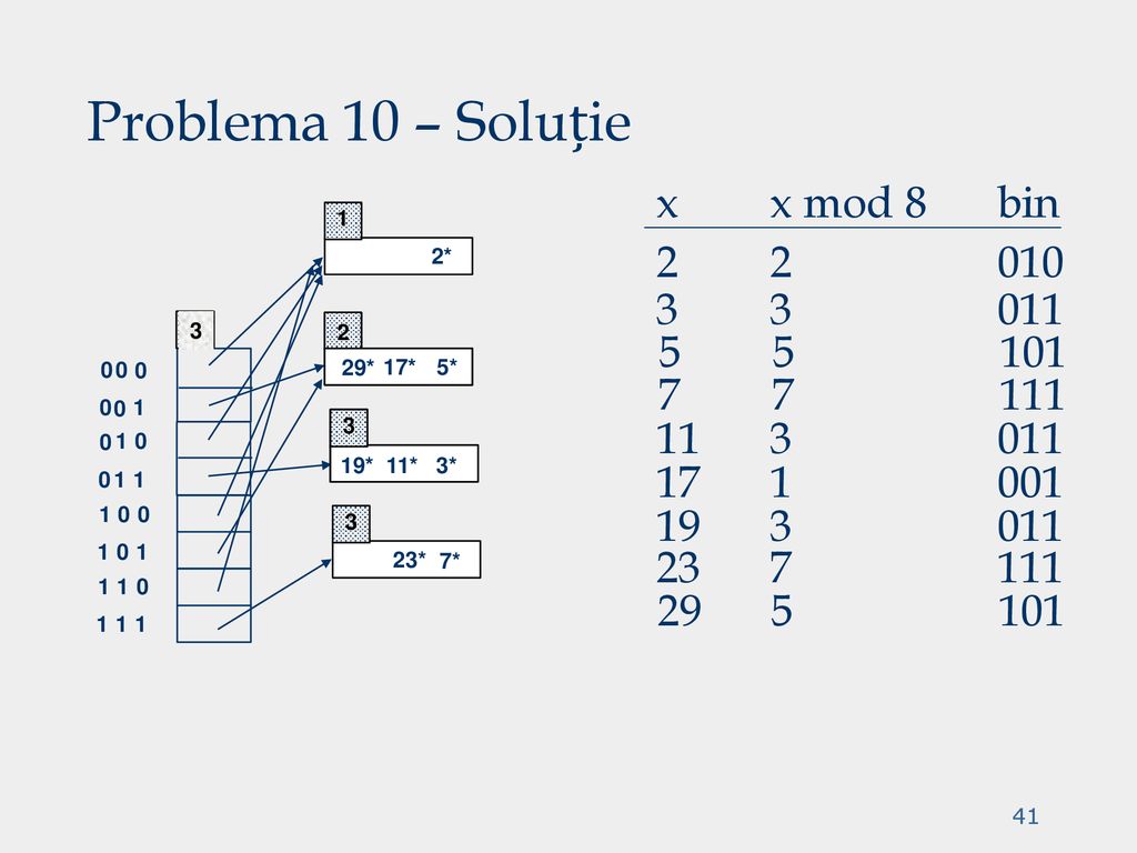 Problema 10 – Soluție x x mod 8 bin
