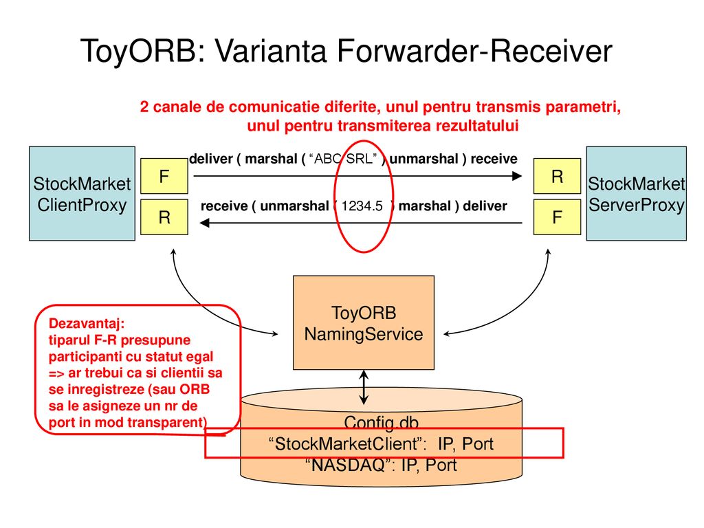 ToyORB: Varianta Forwarder-Receiver
