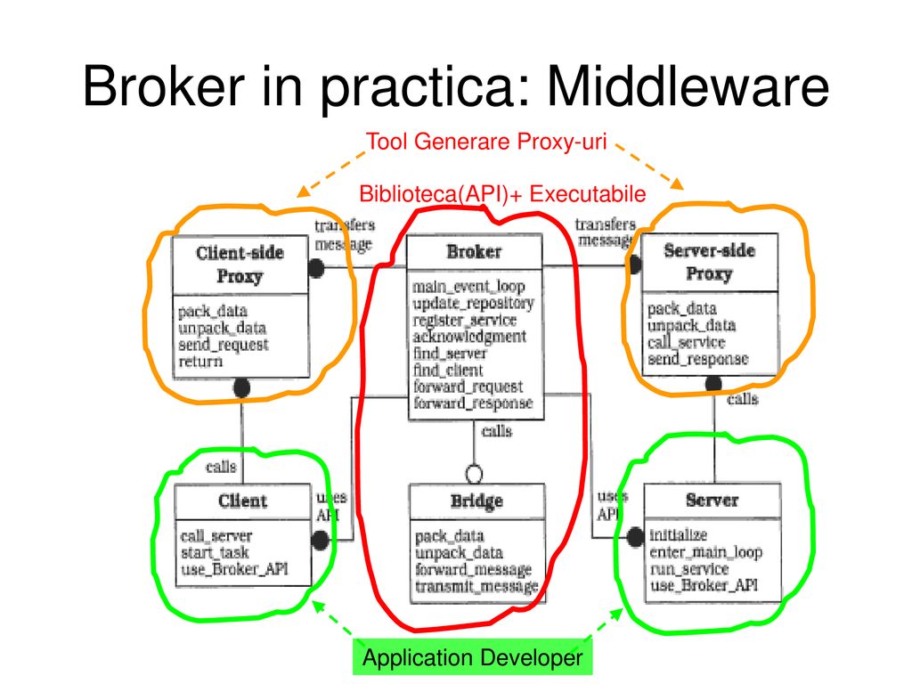 Broker in practica: Middleware