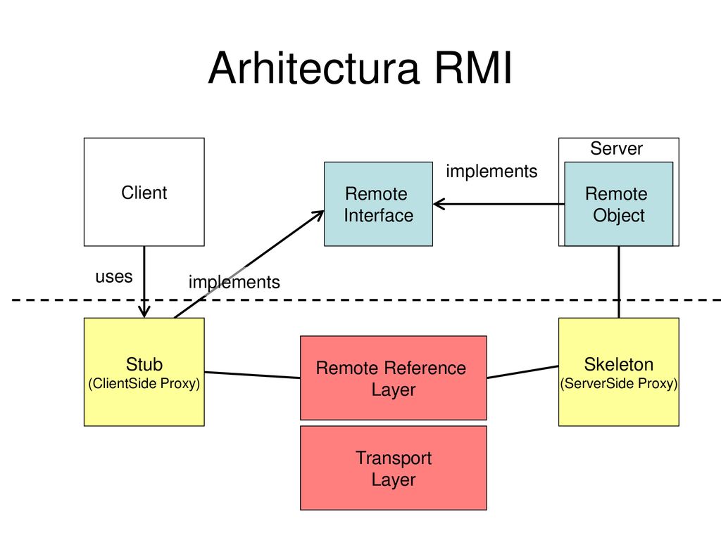 Arhitectura RMI Server Client implements Remote Interface Remote