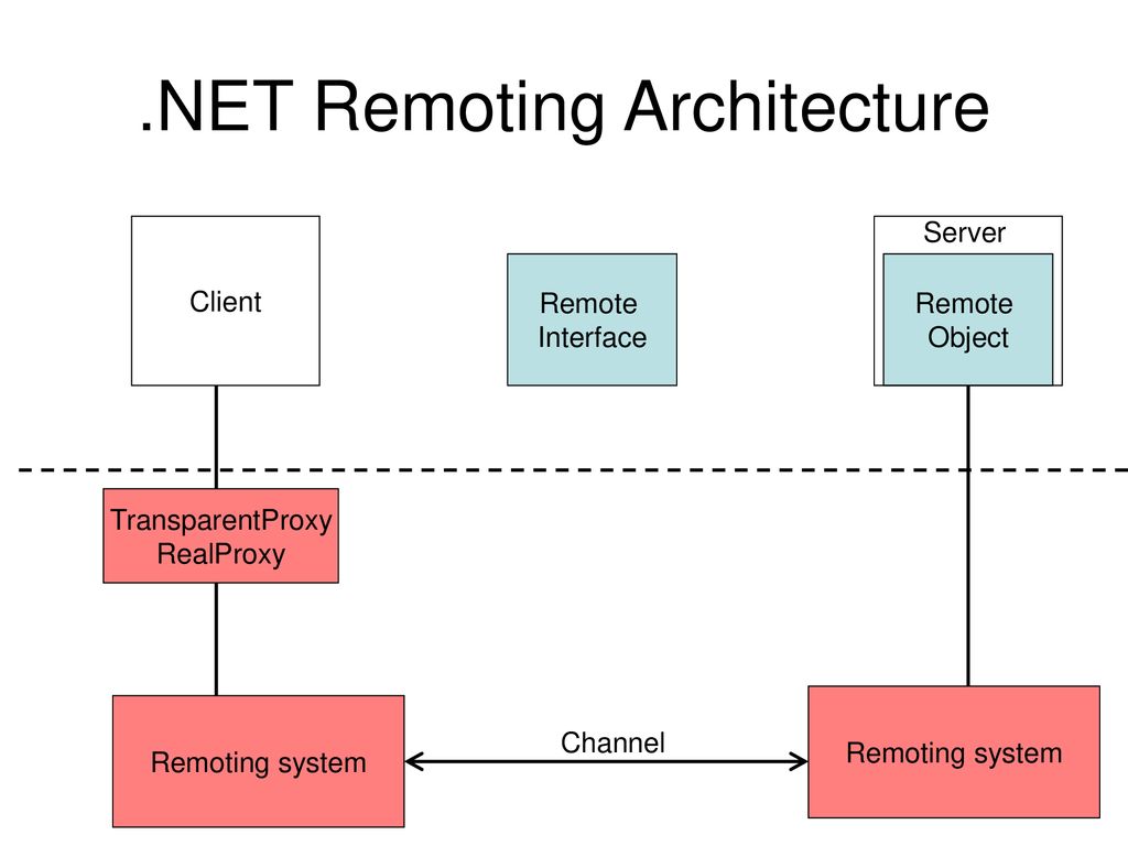 .NET Remoting Architecture