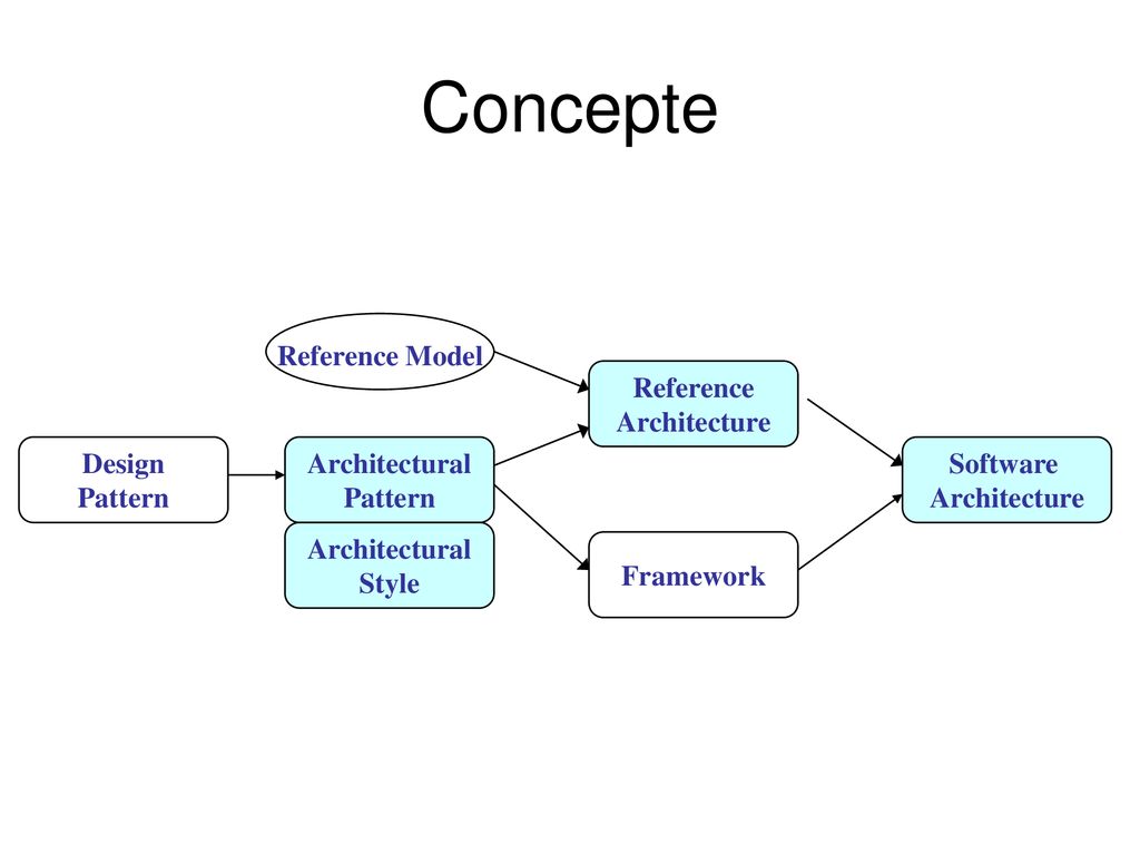 Reference Architecture Architectural Pattern Software Architecture