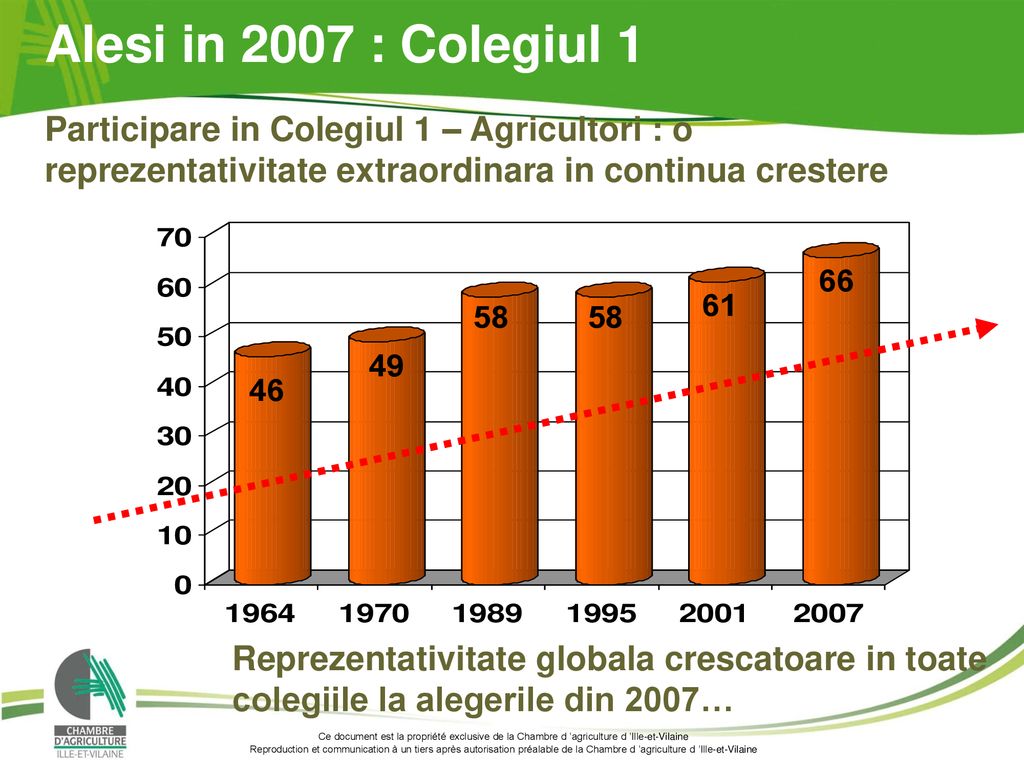 Alesi in 2007 : Colegiul 1 Participare in Colegiul 1 – Agricultori : o reprezentativitate extraordinara in continua crestere.