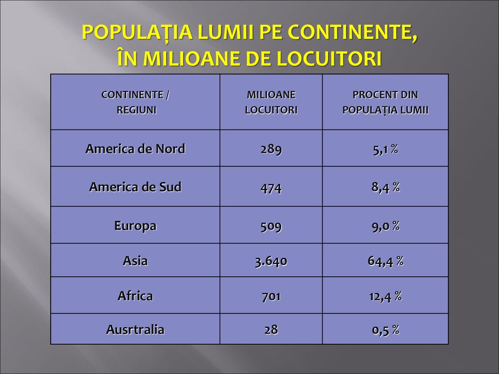 POPULAŢIA LUMII PE CONTINENTE, ÎN MILIOANE DE LOCUITORI