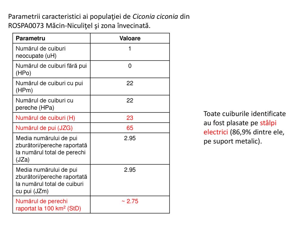 Parametrii caracteristici ai populaţiei de Ciconia ciconia din ROSPA0073 Măcin-Niculiţel şi zona învecinată.