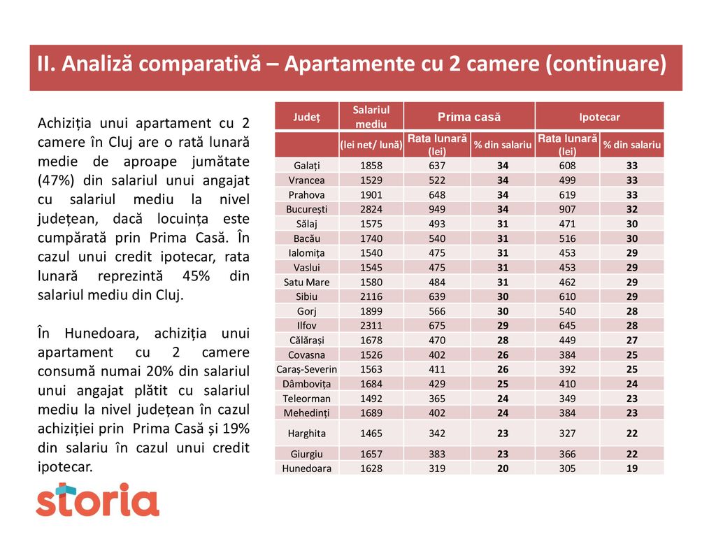 II. Analiză comparativă – Apartamente cu 2 camere (continuare)