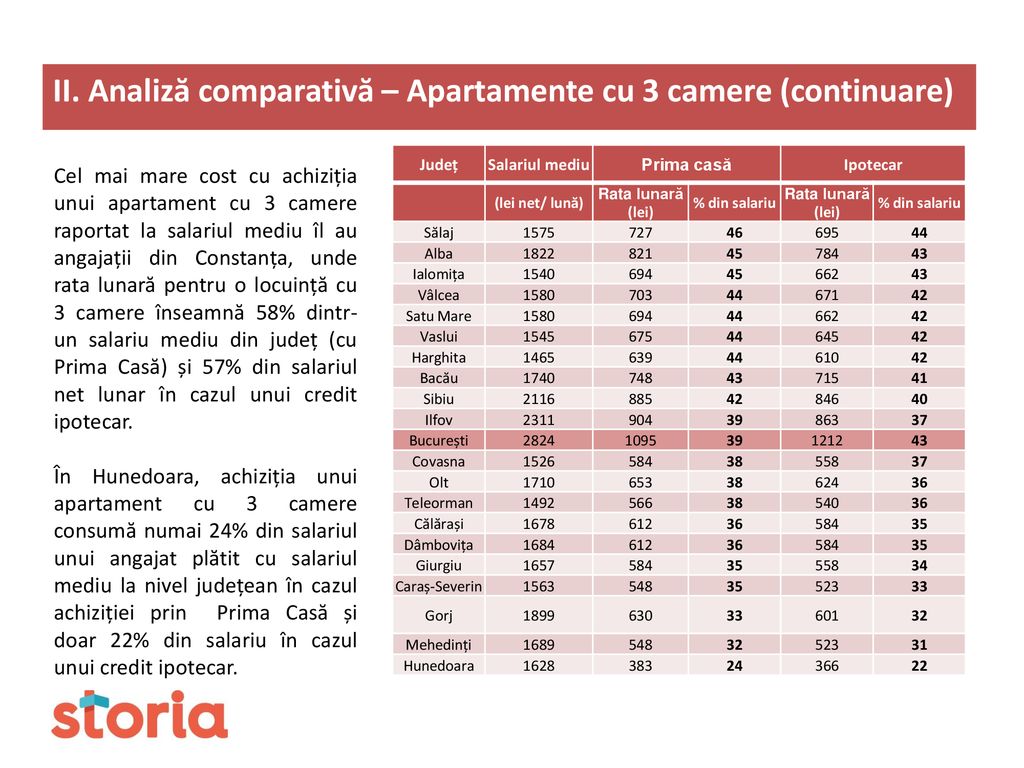 II. Analiză comparativă – Apartamente cu 3 camere (continuare)