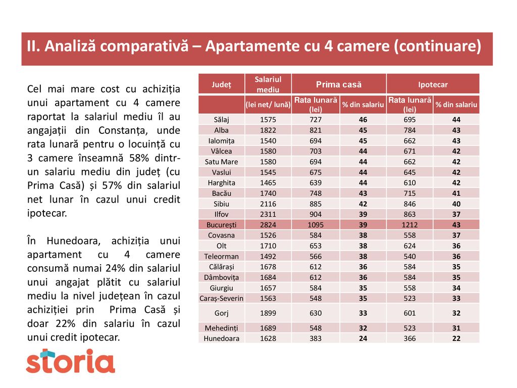 II. Analiză comparativă – Apartamente cu 4 camere (continuare)