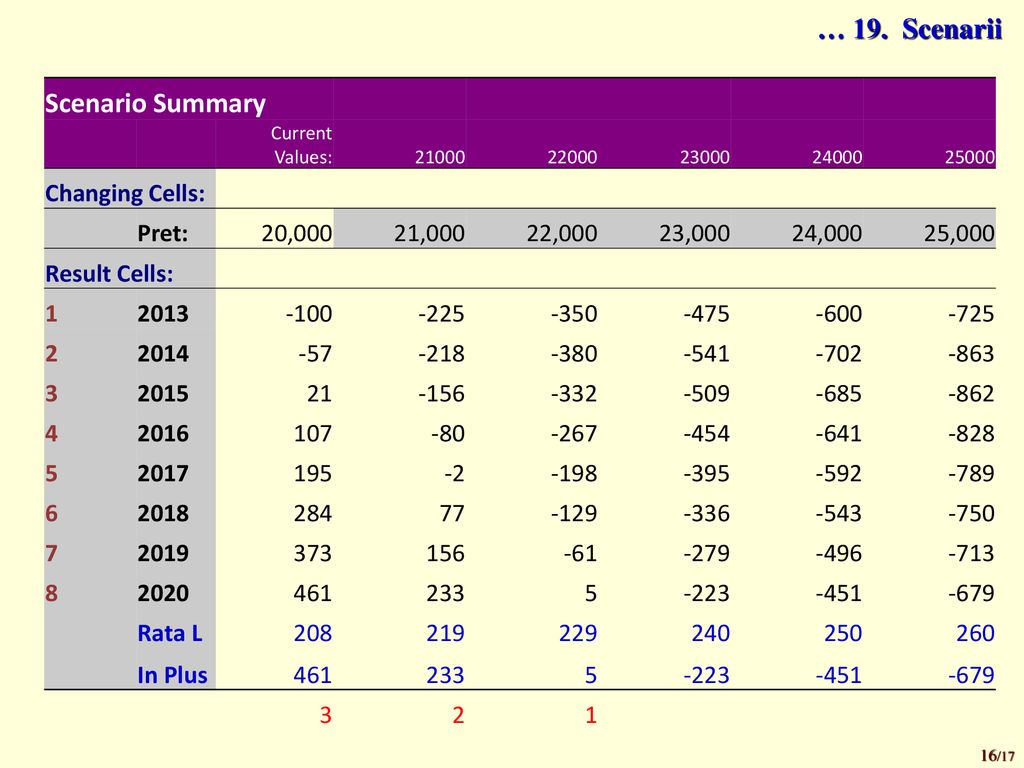 … 19. Scenarii Scenario Summary Changing Cells: Pret: 20,000 21,000