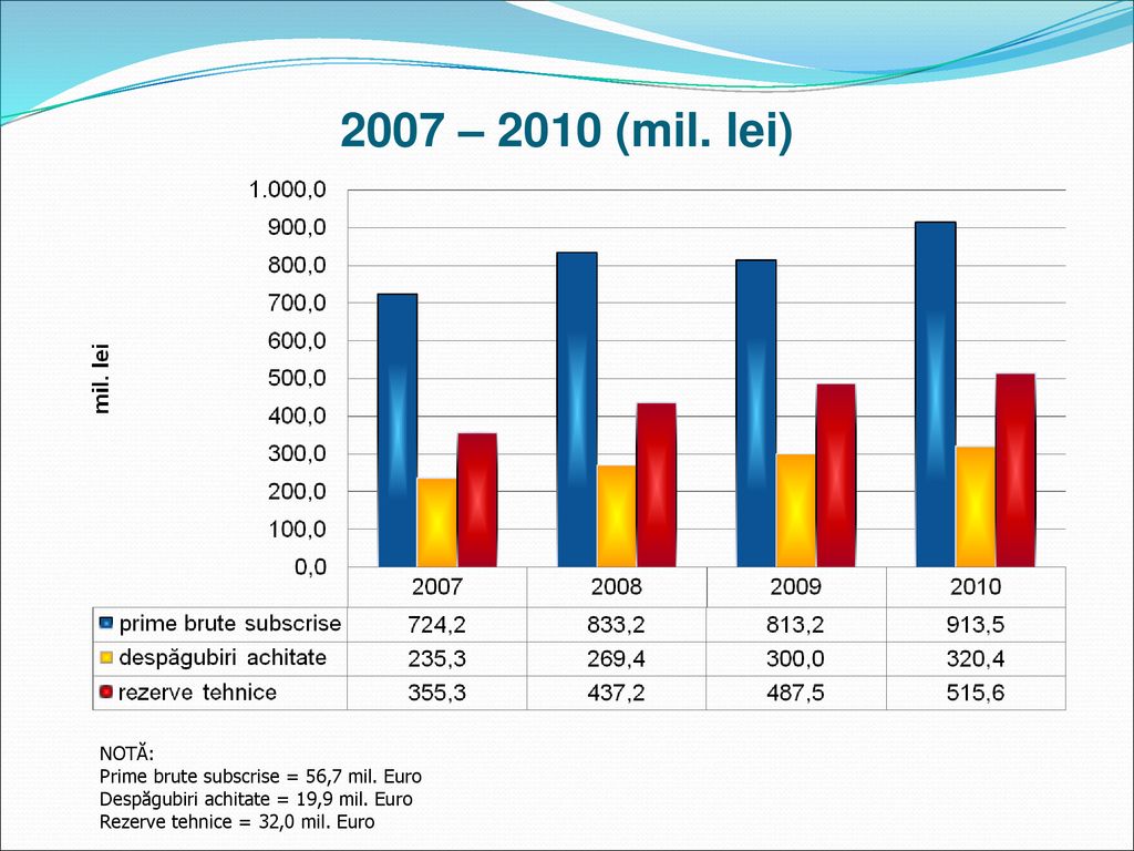 2007 – 2010 (mil. lei) NOTĂ: Prime brute subscrise = 56,7 mil. Euro