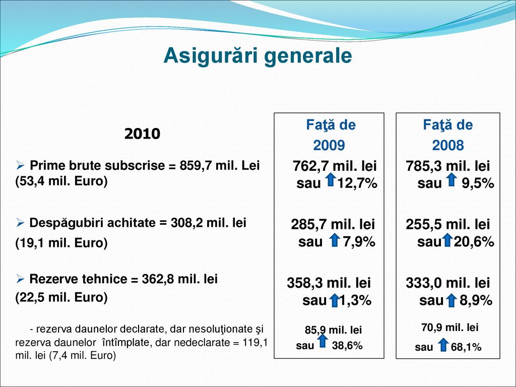 Asigurări generale 2010 Faţă de ,7 mil. lei sau 12,7%