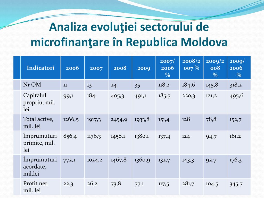 Analiza evoluţiei sectorului de microfinanţare în Republica Moldova