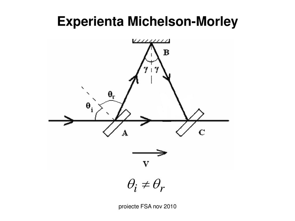 Experienta Michelson-Morley