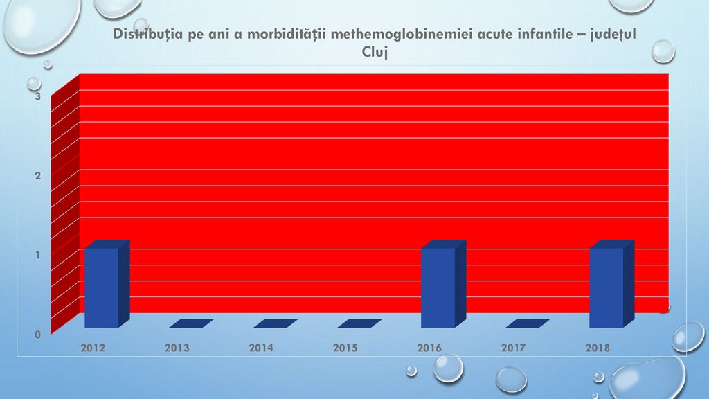 2012- Com. Chinteni, sat. Macicas - Nitrati-140,26mg/l (VN-50mg/l)