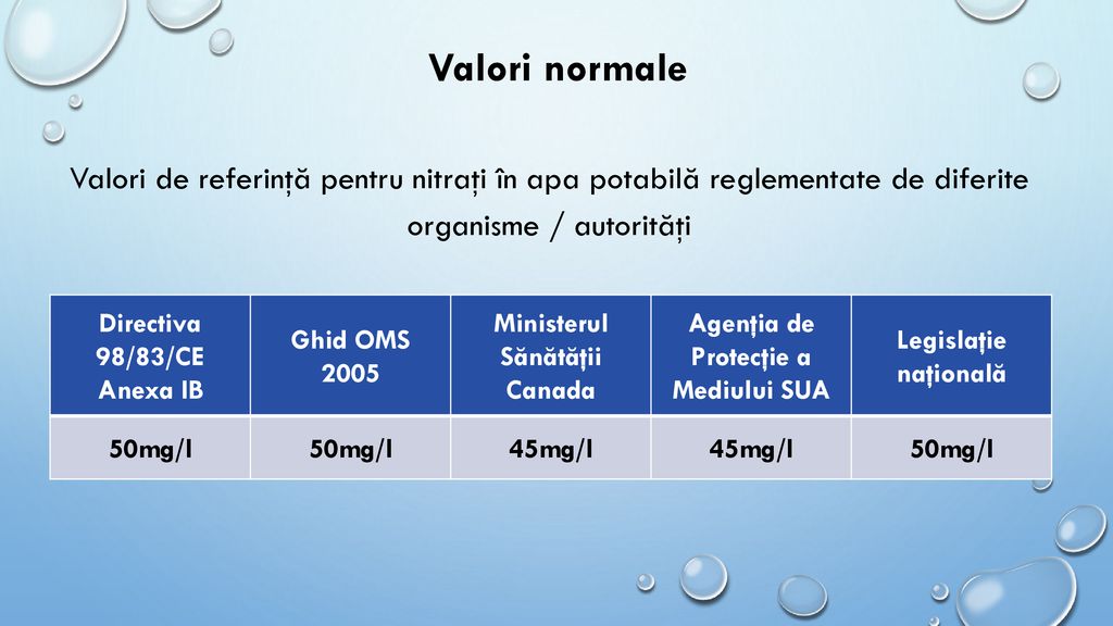 Valori normale Valori de referinţă pentru nitraţi în apa potabilă reglementate de diferite organisme / autorităţi.